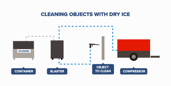 Reinigung mit Trockeneis